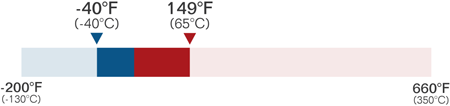 Caldera RESCUE® HTF Temperature Range Graphic
